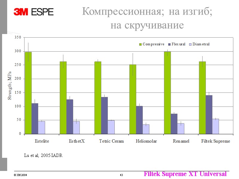 Компрессионная; на изгиб; на скручивание Lu et al; 2005 IADR Компрессионная; на изгиб; на скручивание Lu et al; 2005 IADR